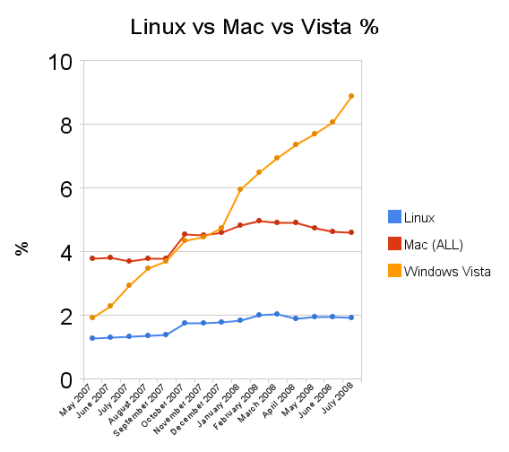 Linux vs Mac vs Vista %